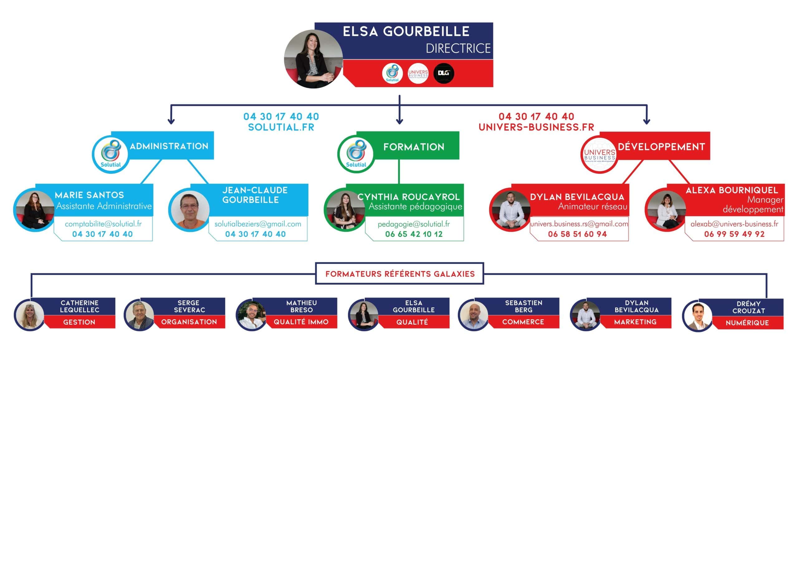2022 – organigramme interne SOLUTIAL